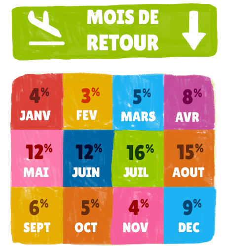 Infographie mois de retour de tour du monde